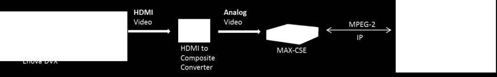 to convert an incoming video source to an MPEG-2 stream. AMX offers several products that support MPEG-2 encoding including the MAX-CSE Encoder and the Vision 2 solution.