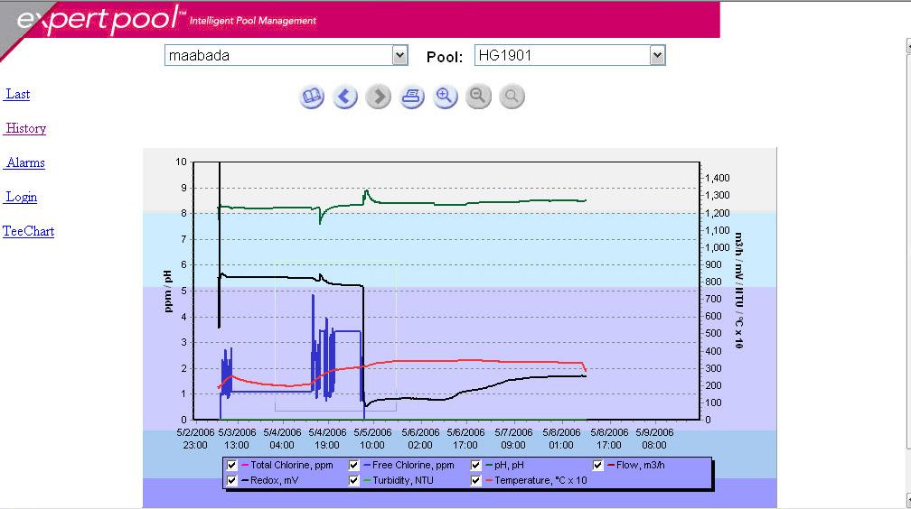 Historical Values and Graphical Features Click on the History link to open the pool history graph and the graph will be displayed as shown in Figure 6.