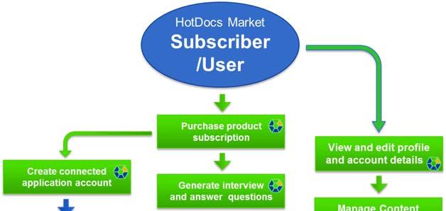 Subscribers and Users, Account Actions The primary difference between a Subscriber and a User is that only the Subscriber may see the financial details associated with the subscriptions they have