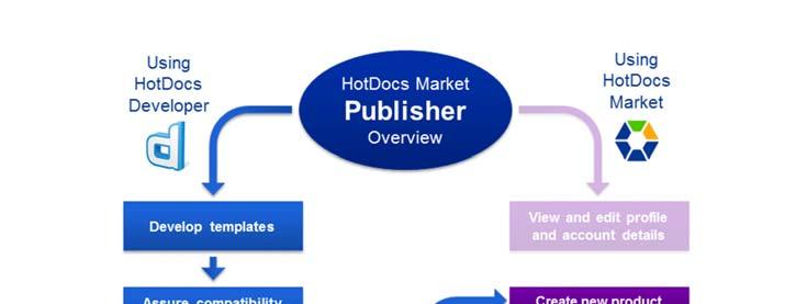 Publishing Overview HotDocs has made it easy to create, load and publish HotDocs templates