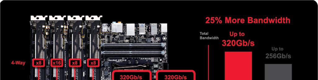 Long Lifespan Durable Black Solid Caps GIGABYTE X99 series motherboards integrate the absolute best quality solid state