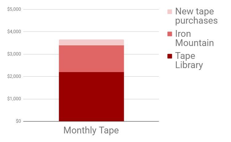 Monthly Tape Costs - Budgeting Cloud Backups Other costs which are paid for