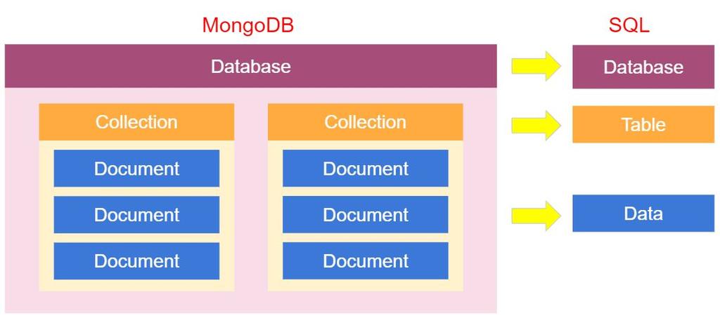 From the figure below, in MongoDB, users can have multiple databases.