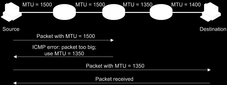 IPv6 path MTU discovery The links that a packet passes from a source to a destination can have different MTUs, among which the minimum MTU is the path MTU.