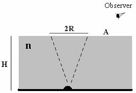 PROBLEM 3 10 points A lamp emitting red light is placed at the bottom of a tank of liquid with depth H and index of refraction n (for red light).
