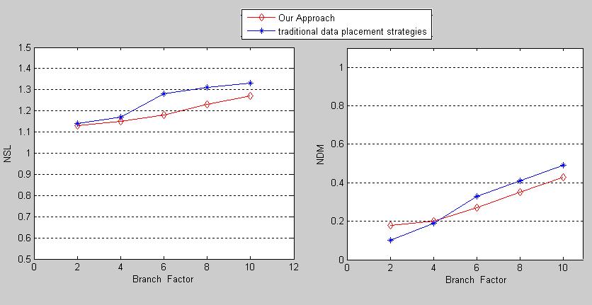 Figure 4 - comparison of two approaches affected by change in coefficient of link between workflow s tasks and data Based upon results, presented algorithm considerably decreases NSL and NDM.