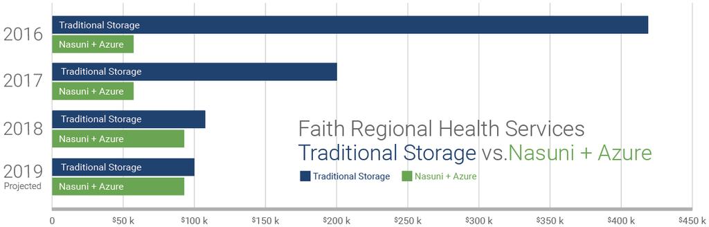 80% Reduction in Storage Hardware Costs Faith Regional had been spending about $400,000 annually on its traditional file storage.