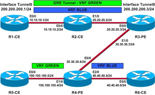 Configure In this section, you are presented with the information to configure the features described in this document The configuration is set up in this way: R1 CE and R2 CE are located in VRF BLUE