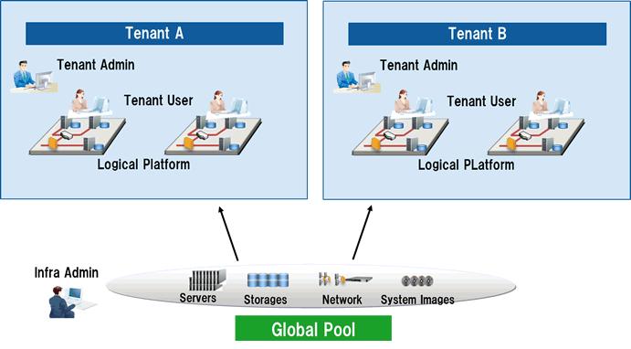 - Global Pools A resource pool storing resources which can be used by multiple