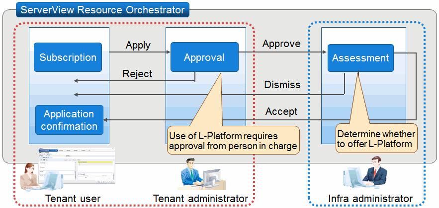7 Approval and Assessment The subscription of logical platforms (L-Platforms), changes to reconfiguration, and cancellations are checked in two stages, by the tenant administrator (approval) and the
