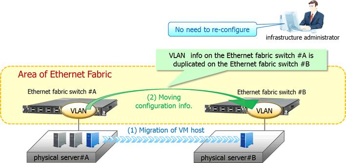Ethernet Fabric switches (Converged Fabric) can be created automatically.