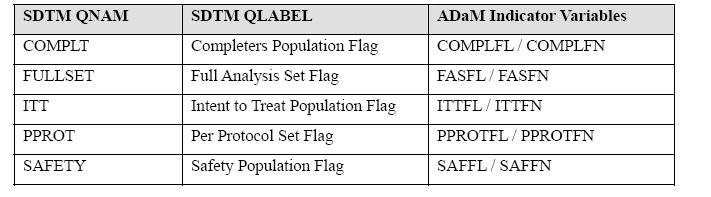 Differences Between SDTM and ADaM Population and Baseline Flags It is possible that the ADaM subject-level population flags might not match their conceptual counterparts in the SDTM.