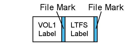 3.2.1 Label Construct Each partition in an LTFS volume shall contain a Label Construct with the following structure.