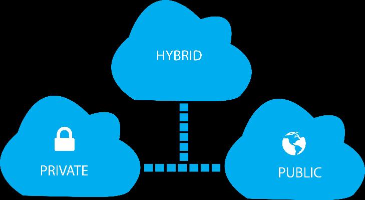 What are Public, Private and Hybrid Clouds? Cloud computing comes in three forms: public cloud, private cloud and hybrid cloud.