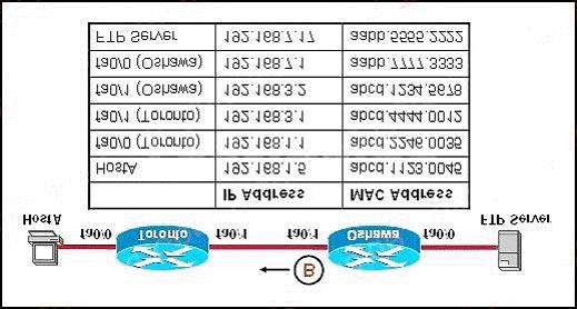 Answer: BC 13.What is the subnet address for the IP address 172.19.20.23/28? A. 172.19.20.0 B. 172.19.20.15 C. 172.19.20.16 D. 172.19.20.20 E. 172.19.20.32 Answer: C 14.Refer to the exhibit.