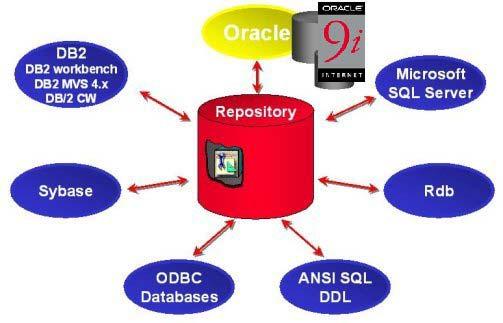 CAPTURING THE DESIGN OF EXISTING DATABASE SCHEMAS At any time organizations can use the Server Generator to capture the design of an existing Oracle or non-oracle database application. Figure 7.