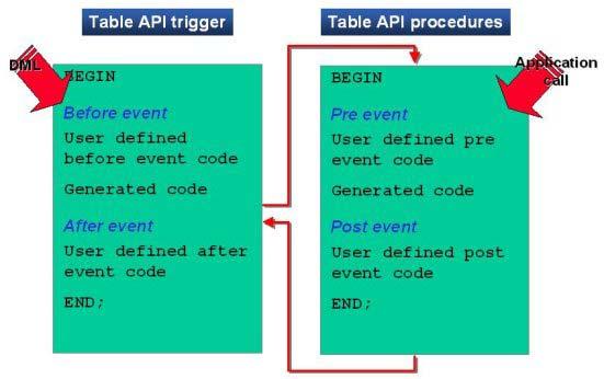 CREATING MULTI-TIER APPLICATIONS USING THE SERVER API The Server API is a powerful and easy-to-use PL/SQL interface that client applications call to perform DML operations on tables and also perform