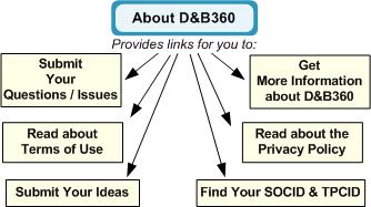 2 Getting Started with D&B360 About D&B360 2-1 Accessing the D&B360 Window 2-1 Using D&B360 Rest of World 2-2 Identifying D&B360 Standard Options and Icons 2-5 D&B Standard Options 2-5 D&B Standard
