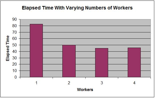 Appendix 16 Results There is a big saving in elapsed time going from one worker to two. Adding a third worker saved a little more, but adding a fourth slowed it down slightly.