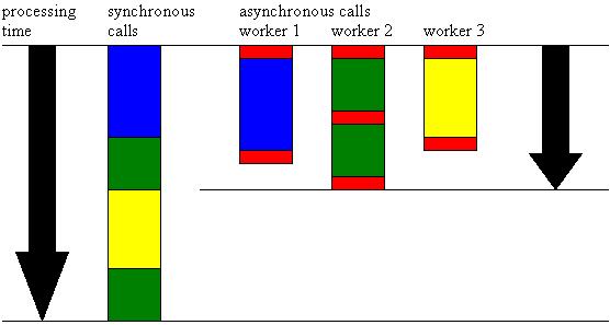 5 The following diagram shows how you can achieve performance gains with three parallel tasks (blue, green, and yellow).
