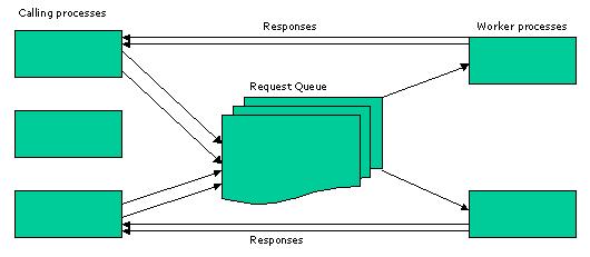6 The caller process cannot specify which of the worker processes handles a specific request.