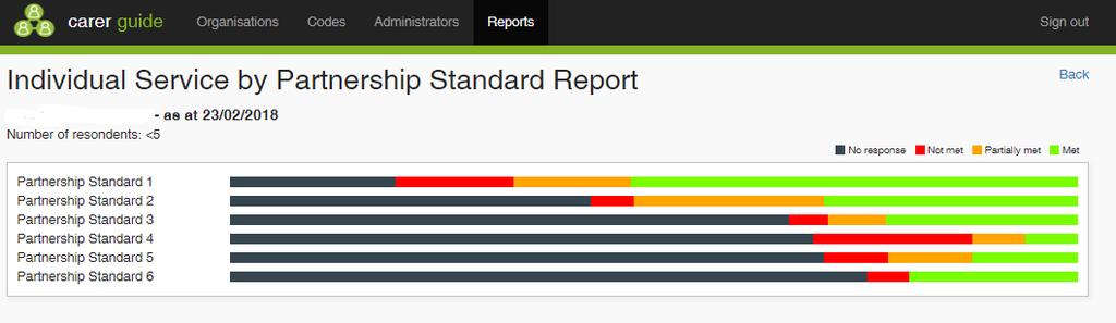 Then click Generate The Report will look something like this You can see the spread of Green = Met, Orange = Partially Met, Red = Not Met and Grey = No response as yet.