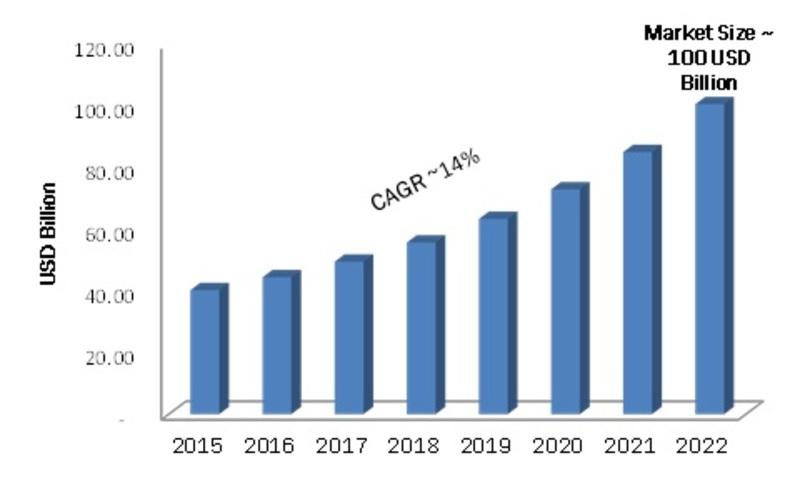 Industry) - Forecast 2022 Market Synopsis of Mobile App Development Market: Market Scenario: Growing dependency over smartphones has increased opportunities for IT industries to provide mobile apps
