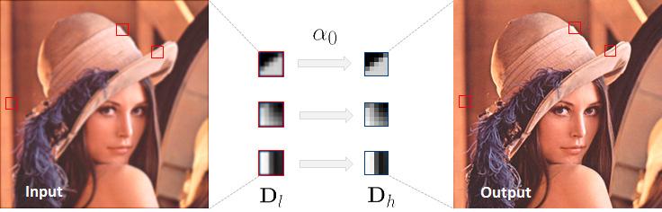 Super-resolution via Sparse Recovery Assume we have the coupled dictionaries D h and D l. Input: low-resolution image Y.