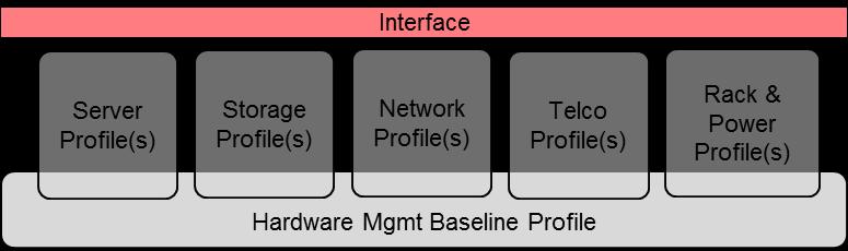 OCP Profile Status Hardware Management Project Approved "OCP Baseline Hardware Management Profile" v1.0.