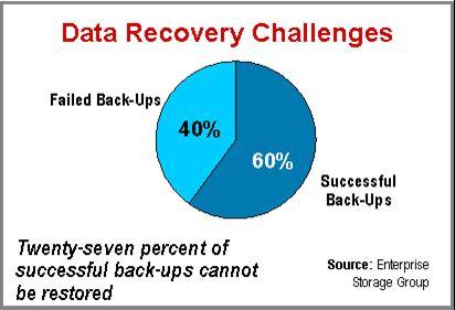 Reliability of typical tape backup processes is not what you d expect.