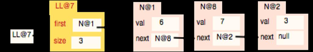 About A3. linked list data structure 3 This is a linked list containing the list of integers (6, 7, 3).