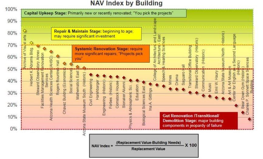 Net Asset Value Buildings over 50 years old; average NAV of 42% Replacement Value: the cost of replacing a building in kind.