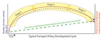 Another core section of the leaflet is on CREATE methodology (Our approach); it presents the transport policy cycle which stands at the ground of CREATE project and shows how some cities have been