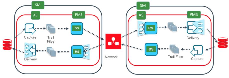 ROBUST SERVICE-BASED ARCHITECTURE The Oracle GoldenGate 18c software architecture is comprised of three primary components: Capture, Trail Files, and Delivery.