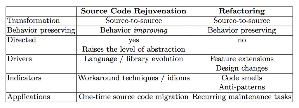 Source Code Rejuvenation From: