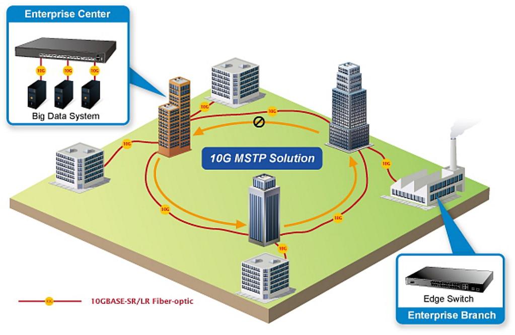 High Availability Mesh Networking Solution for Big Data System By means of improving the technology of Optical Fiber Ethernet with highly-flexible, highly-extendable and easy-to-install features,