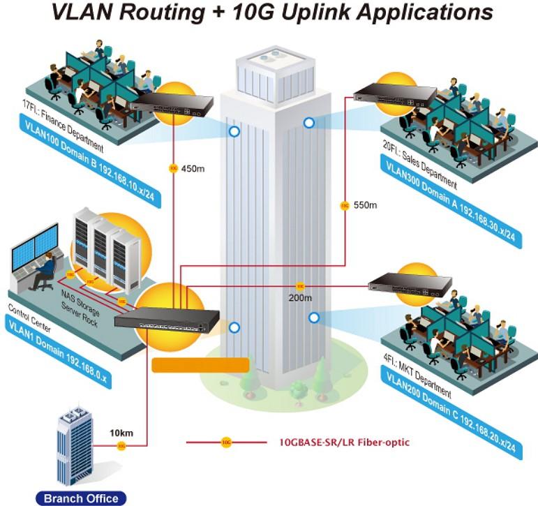 Layer 3 VLAN Routing and 10G Uplink Application With the built-in robust Layer 3 routing protocols, the switch ensures reliable routing between VLANs and network segments.