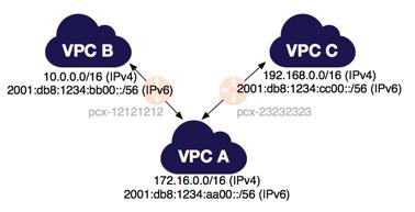 One VPC Peered with Two VPCs You may want to use this 'flying V' configuration when you have resources on a central VPC, such as a repository of services, that other VPCs need to access.