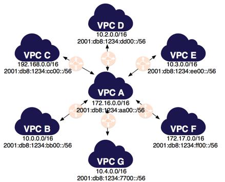 One VPC Peered with Multiple VPCs The route tables for each VPC point to the relevant VPC peering connection to access the entire IPv6 CIDR block of the peer VPC.