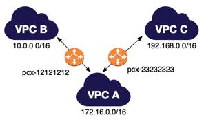 Pricing for a VPC Peering Connection Pricing for a VPC Peering Connection If the VPCs in the VPC peering connection are within the same region, the charges for transferring data within the VPC