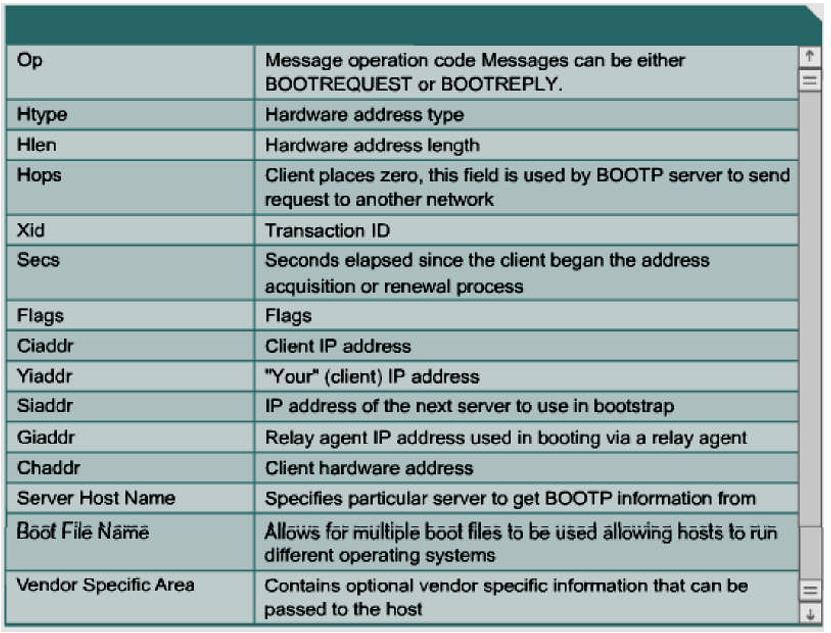Figure 25 DHCP Message Structure Field Descriptions The major advantage that DHCP has over BOOTP is that it allows users to be mobile.