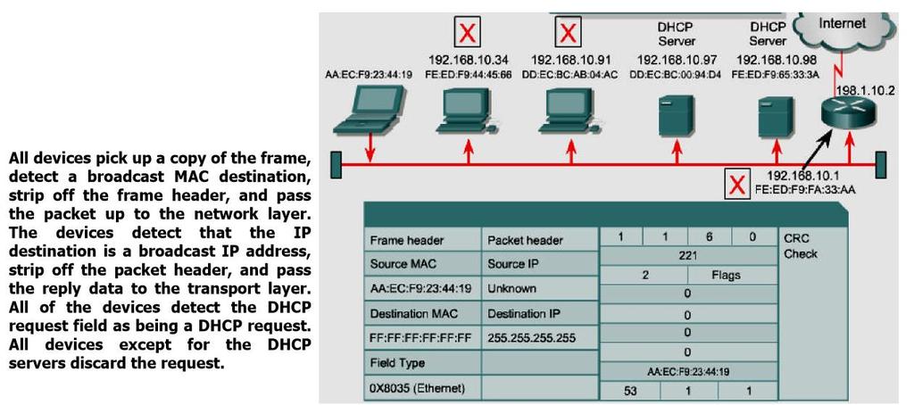 Figure 29 DHCP: