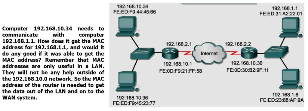 Figure 42 Non-Local Address Resolution Issues Communications between two LAN segments have an additional task.