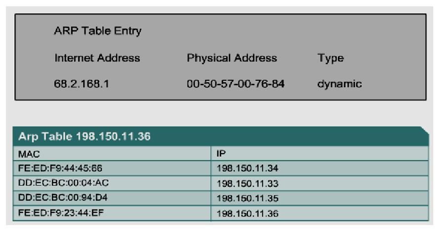 order to locate the MAC address for the destination.
