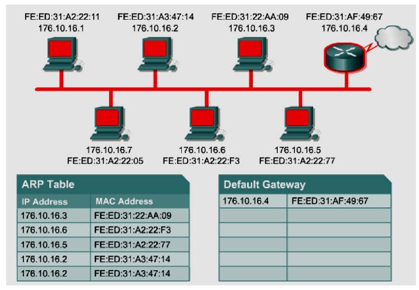 Another method to send data to the address of a device that is on another network segment is to set up a default gateway.
