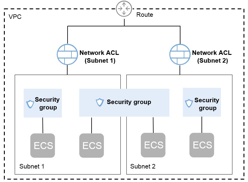 2 Security 2 Security 2.1 Differences Between Security Groups and Network ACLs You can configure security groups and network ACLs to increase the security of ECSs in your VPC.
