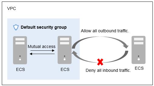 2 Security Security Group Rules Security Group Constraints After a security group is created, you can add rule to or remove them from the security group.
