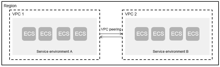 1 VPC and Subnet 1 VPC and Subnet 1.