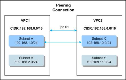 7 VPC Peering Connection No matter in which configuration, if you need to configure routes that point to entire VPCs in a VPC peering connection, none of the VPCs involved in the connection can have
