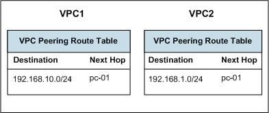 7 VPC Peering Connection Figure 7-4 Route table for the VPC peering connection between Subnet A and Subnet X If two VPCs have overlapping subnets, the VPC peering connection created between the two